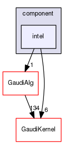 GaudiProfiling/src/component/intel