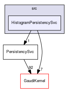 GaudiCommonSvc/src/HistogramPersistencySvc