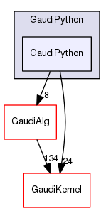 GaudiPython/GaudiPython