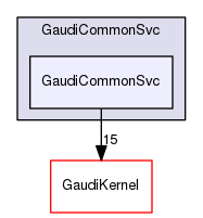 GaudiCommonSvc/GaudiCommonSvc