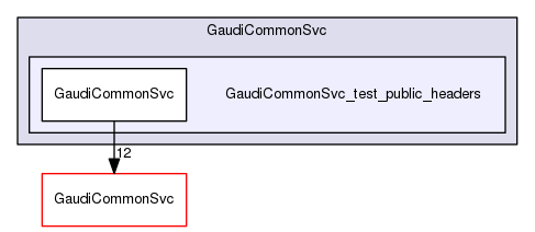 build-gcc62/GaudiCommonSvc/GaudiCommonSvc_test_public_headers