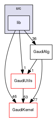 GaudiAlg/src/lib