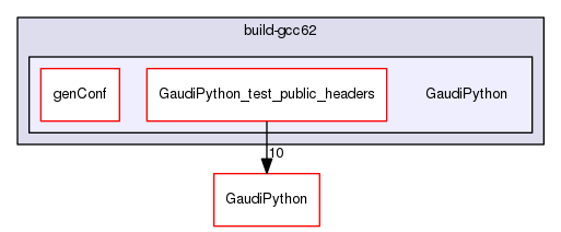 build-gcc62/GaudiPython