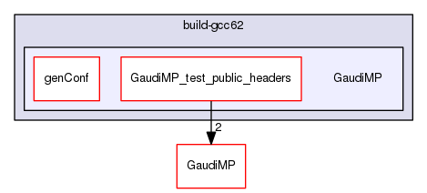 build-gcc62/GaudiMP