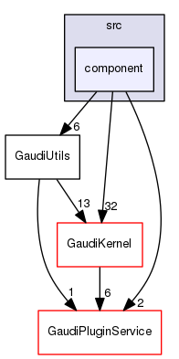 GaudiUtils/src/component