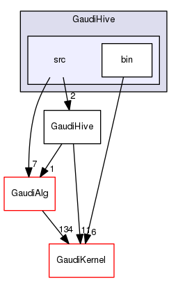 GaudiHive/src