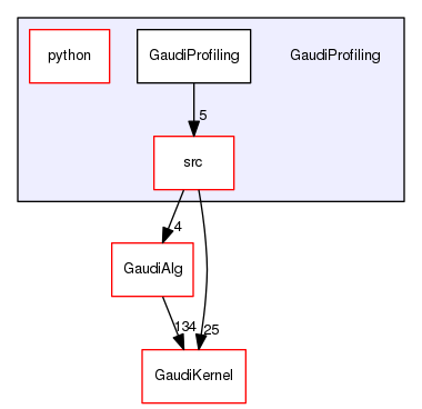 GaudiProfiling