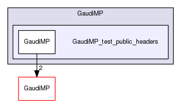 build-gcc62/GaudiMP/GaudiMP_test_public_headers