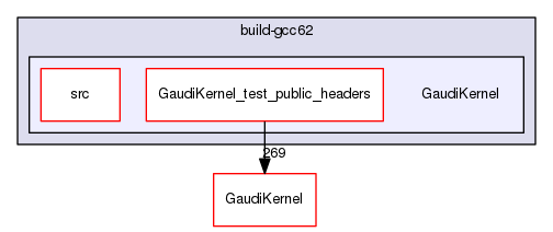 build-gcc62/GaudiKernel