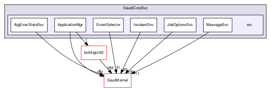 GaudiCoreSvc/src