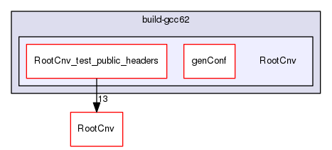 build-gcc62/RootCnv