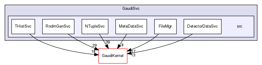 GaudiSvc/src