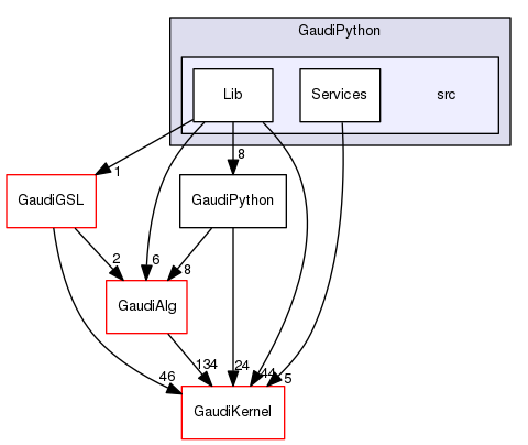 GaudiPython/src