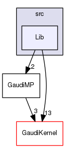 GaudiMP/src/Lib