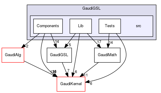 GaudiGSL/src