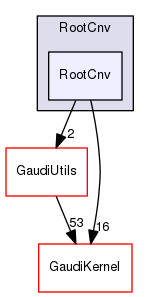 RootCnv/RootCnv