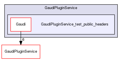 build-gcc62/GaudiPluginService/GaudiPluginService_test_public_headers