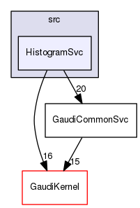 GaudiCommonSvc/src/HistogramSvc