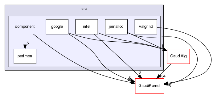 GaudiProfiling/src/component