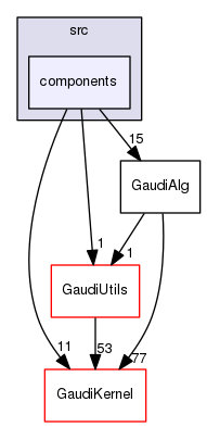 GaudiAlg/src/components