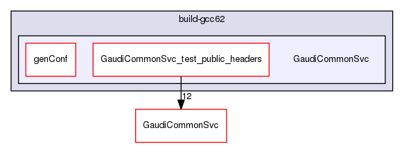 build-gcc62/GaudiCommonSvc