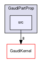 GaudiPartProp/src