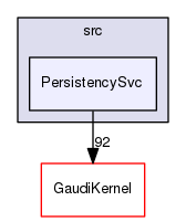 GaudiCommonSvc/src/PersistencySvc