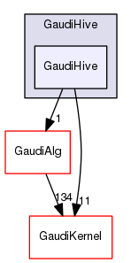 GaudiHive/GaudiHive