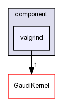 GaudiProfiling/src/component/valgrind