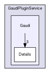 GaudiPluginService/Gaudi