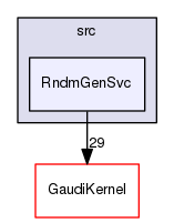 GaudiSvc/src/RndmGenSvc