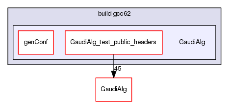 build-gcc62/GaudiAlg