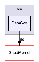 GaudiCommonSvc/src/DataSvc