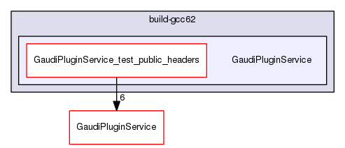 build-gcc62/GaudiPluginService