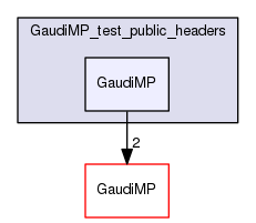 build-gcc62/GaudiMP/GaudiMP_test_public_headers/GaudiMP