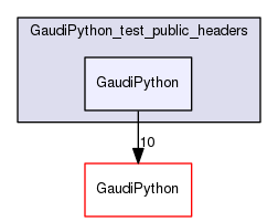 build-gcc62/GaudiPython/GaudiPython_test_public_headers/GaudiPython