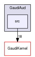 GaudiAud/src