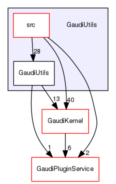 GaudiUtils