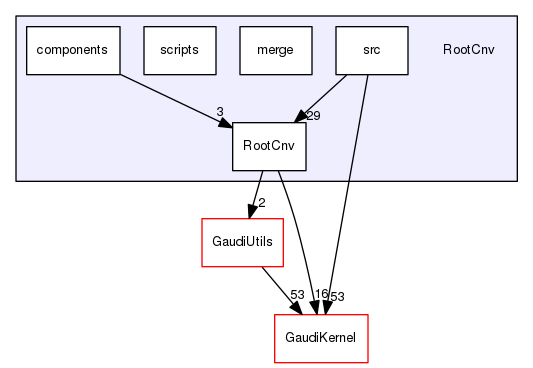 RootCnv