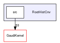 RootHistCnv