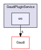 GaudiPluginService/src