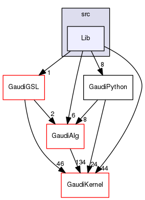 GaudiPython/src/Lib