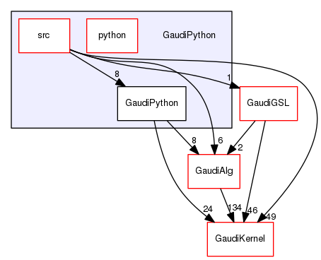 GaudiPython