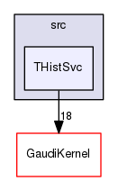 GaudiSvc/src/THistSvc