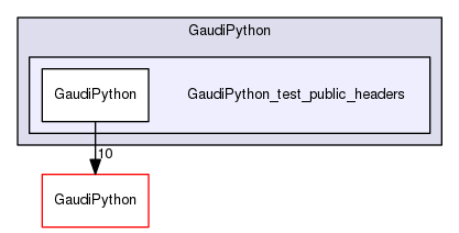 build-gcc62/GaudiPython/GaudiPython_test_public_headers