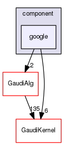 GaudiProfiling/src/component/google