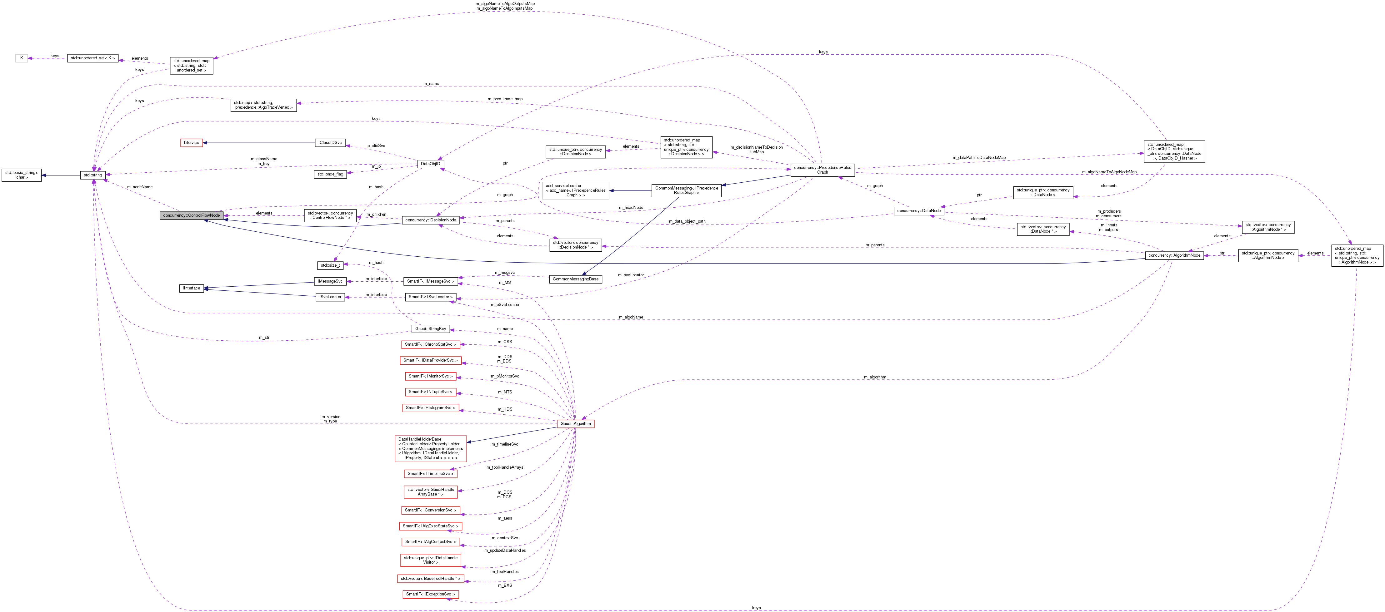 Collaboration graph