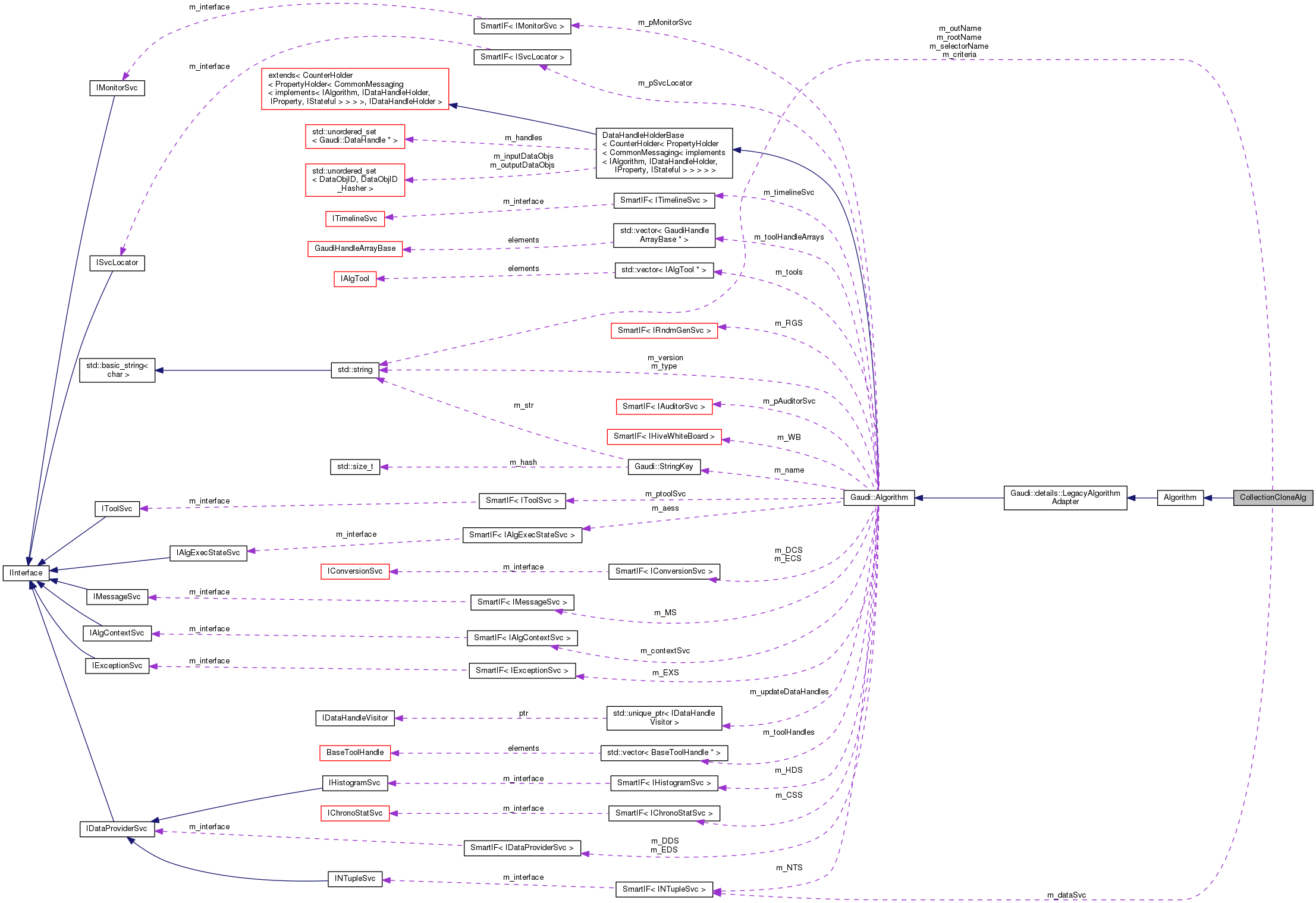 Collaboration graph