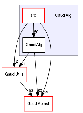 GaudiAlg