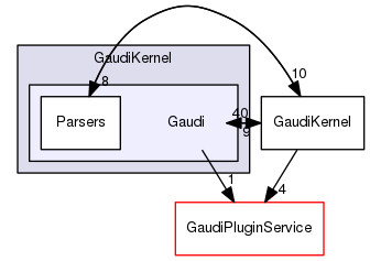 GaudiKernel/Gaudi